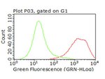 CD47 Antibody in Flow Cytometry (Flow)