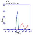 IL2RA Antibody in Flow Cytometry (Flow)