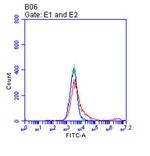 SDC1 Antibody in Flow Cytometry (Flow)