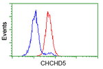 CHCHD5 Antibody in Flow Cytometry (Flow)
