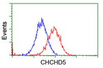 CHCHD5 Antibody in Flow Cytometry (Flow)