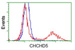 CHCHD5 Antibody in Flow Cytometry (Flow)