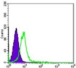 CHD3 Antibody in Flow Cytometry (Flow)