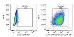 CD107a/LAMP1 Antibody in Flow Cytometry (Flow)