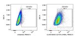 CD107b/LAMP2 Antibody in Flow Cytometry (Flow)