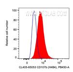 CD107b/LAMP2 Antibody in Flow Cytometry (Flow)