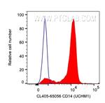CD14 Antibody in Flow Cytometry (Flow)