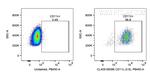 CD11c Antibody in Flow Cytometry (Flow)