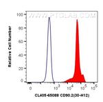 CD90.2 Antibody in Flow Cytometry (Flow)