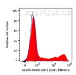 CD16 Antibody in Flow Cytometry (Flow)