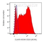 CD25 Antibody in Flow Cytometry (Flow)
