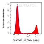 CD8a Antibody in Flow Cytometry (Flow)