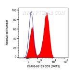 CD3 Antibody in Flow Cytometry (Flow)