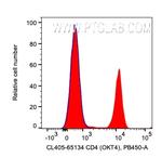 CD4 Antibody in Flow Cytometry (Flow)