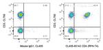 CD4 Antibody in Flow Cytometry (Flow)
