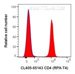 CD4 Antibody in Flow Cytometry (Flow)