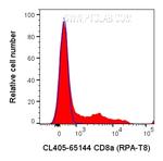 CD8a Antibody in Flow Cytometry (Flow)