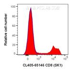 CD8 Antibody in Flow Cytometry (Flow)