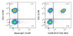 CD4 Antibody in Flow Cytometry (Flow)