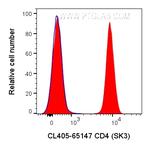 CD4 Antibody in Flow Cytometry (Flow)