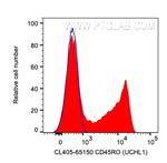 CD45RO Antibody in Flow Cytometry (Flow)