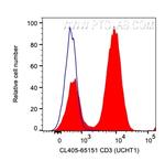 CD3 Antibody in Flow Cytometry (Flow)