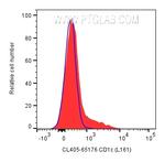 CD1c Antibody in Flow Cytometry (Flow)