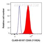 CD68 Antibody in Flow Cytometry (Flow)