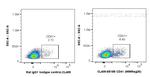 CD41 Antibody in Flow Cytometry (Flow)