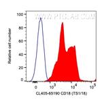 CD18 Antibody in Flow Cytometry (Flow)