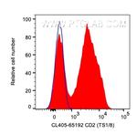 CD2 Antibody in Flow Cytometry (Flow)