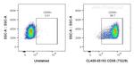 CD58 Antibody in Flow Cytometry (Flow)