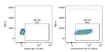 CD11a Antibody in Flow Cytometry (Flow)