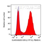 CD5 Antibody in Flow Cytometry (Flow)