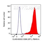 CD68 Antibody in Flow Cytometry (Flow)