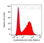 CD7 Antibody in Flow Cytometry (Flow)