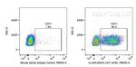 CD7 Antibody in Flow Cytometry (Flow)