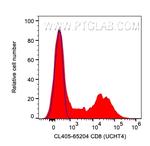 CD8 Antibody in Flow Cytometry (Flow)