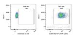 HLA-DR Antibody in Flow Cytometry (Flow)