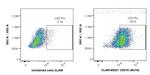 CD276 Antibody in Flow Cytometry (Flow)