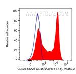 CD45RA Antibody in Flow Cytometry (Flow)