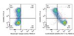 CD45RA Antibody in Flow Cytometry (Flow)