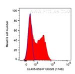 CD226 Antibody in Flow Cytometry (Flow)