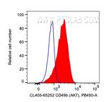 CD49b Antibody in Flow Cytometry (Flow)