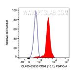 CD64 Antibody in Flow Cytometry (Flow)