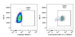CD64 Antibody in Flow Cytometry (Flow)