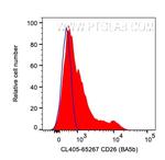 CD26 Antibody in Flow Cytometry (Flow)