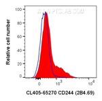 CD244 Antibody in Flow Cytometry (Flow)
