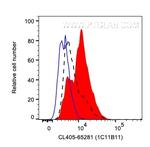 IL-7 Antibody in Flow Cytometry (Flow)