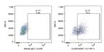 IL-7 Antibody in Flow Cytometry (Flow)